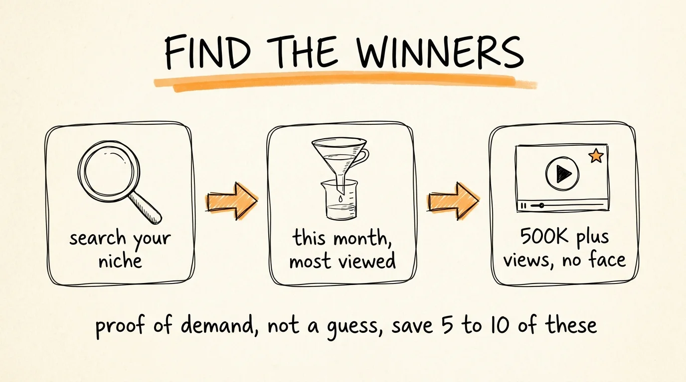 Hand-drawn flow titled “Find the winners”: search your niche, filter to this month’s most viewed, keep videos with 500K plus views and no face.