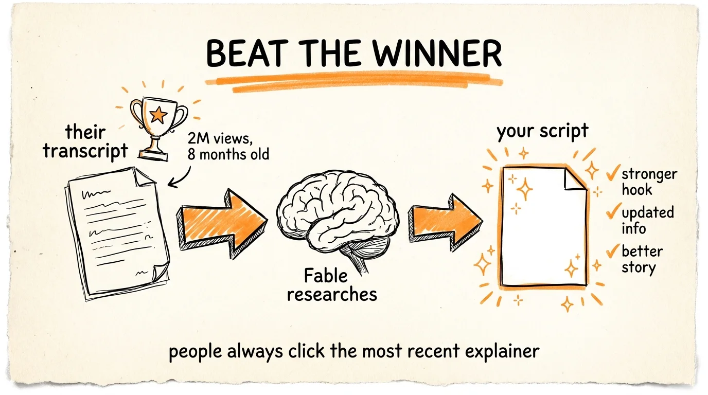 Hand-drawn flow titled “Beat the winner”: the transcript of a 2M-view, eight-month-old video goes to Fable, which researches and returns your script with a stronger hook, updated info and a better story.