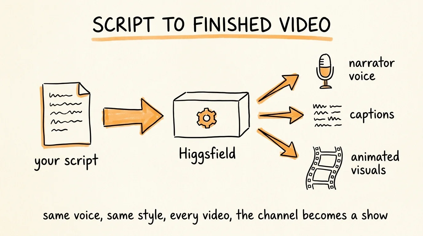 Hand-drawn flow titled “Script to finished video”: your script goes into Higgsfield, which returns a narrator voice, captions and animated visuals.