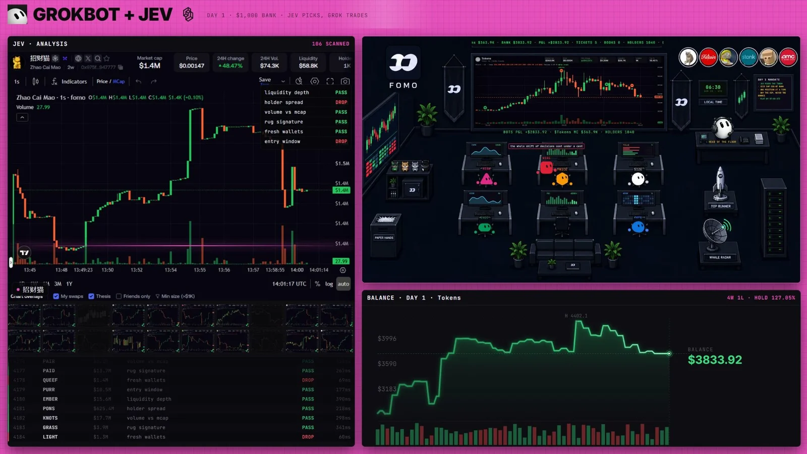 The desk’s dashboard, titled “Grokbot + Jev, day 1, $1,000 bank, Jev picks, Grok trades”: on the left Jev’s analysis of a token with a price chart and pass or drop results for liquidity depth, holder spread, volume against market cap, rug signature, fresh wallets and entry window, above a log of scanned tokens; on the right a pixel-art office with the seats at their desks under the FOMO logo, and a balance chart ending at $3,833.92.