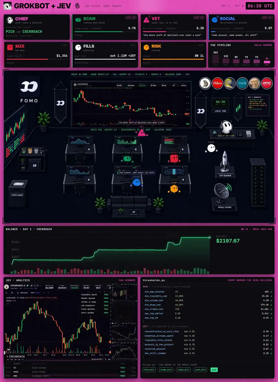 The desk’s dashboard over one day in 25 seconds: the seat cards for CHIEF, SCAN, VET, SOCIAL, SIZE, FILLS and RISK update with each judgement and trade, a pixel-art office shows the bots at their desks, the balance chart steps up from $100 to $2,197.67, and Jev’s analysis and the thresholds.py checks run along the bottom.