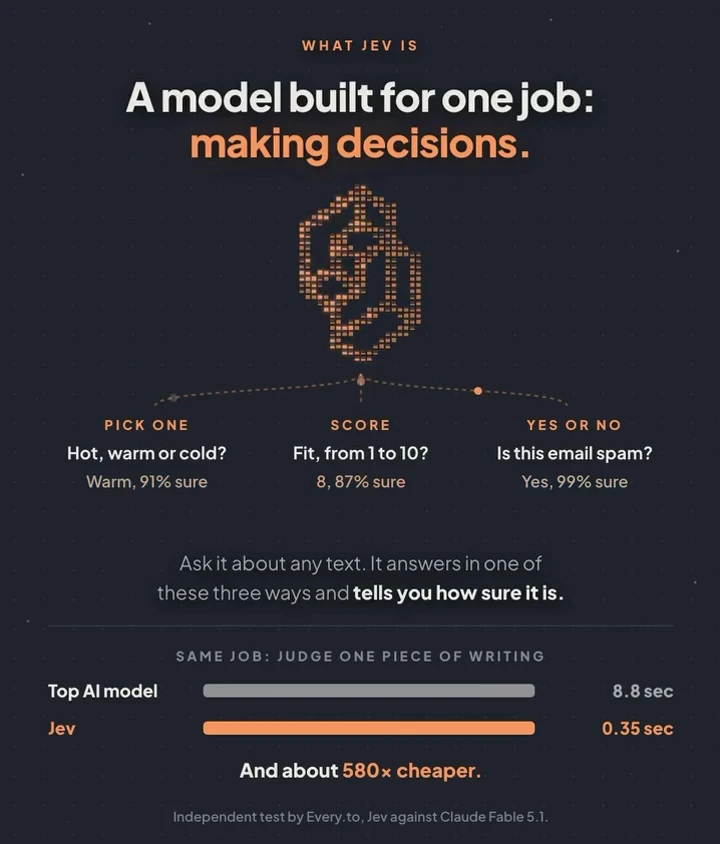 Animated slide, “A model built for one job: making decisions”: pick one (“Hot, warm or cold?” warm, 91% sure), score (“Fit, from 1 to 10?” 8, 87% sure) and yes or no (“Is this email spam?” yes, 99% sure), then a race to judge one piece of writing: the top AI model takes 8.8 seconds, Jev 0.35, and about 580 times cheaper.