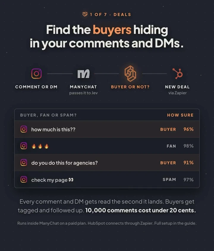 Animated slide: an Instagram comment or DM passes through ManyChat to Jev, which decides buyer or not and opens a new deal via Zapier. “how much is this??” buyer, 96%; three fire emoji, fan, 98%; “do you do this for agencies?” buyer, 91%; “check my page” spam, 97%.