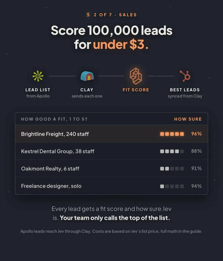 Animated slide: a lead list from Apollo goes through Clay to Jev for a fit score, and the best leads sync from Clay. Brightline Freight, 240 staff, five of five, 96% sure; Kestrel Dental Group, 38 staff, four, 88%; Oakmont Realty, 6 staff, two, 91%; a solo freelance designer, one, 94%.