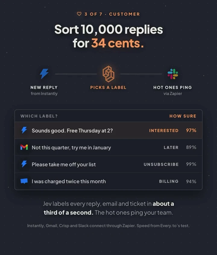 Animated slide: a new reply from Instantly goes to Jev, which picks a label, and the hot ones ping the team in Slack via Zapier. “Sounds good. Free Thursday at 2?” interested, 97%; “Not this quarter, try me in January” later, 89%; “Please take me off your list” unsubscribe, 99%; “I was charged twice this month” billing, 94%.