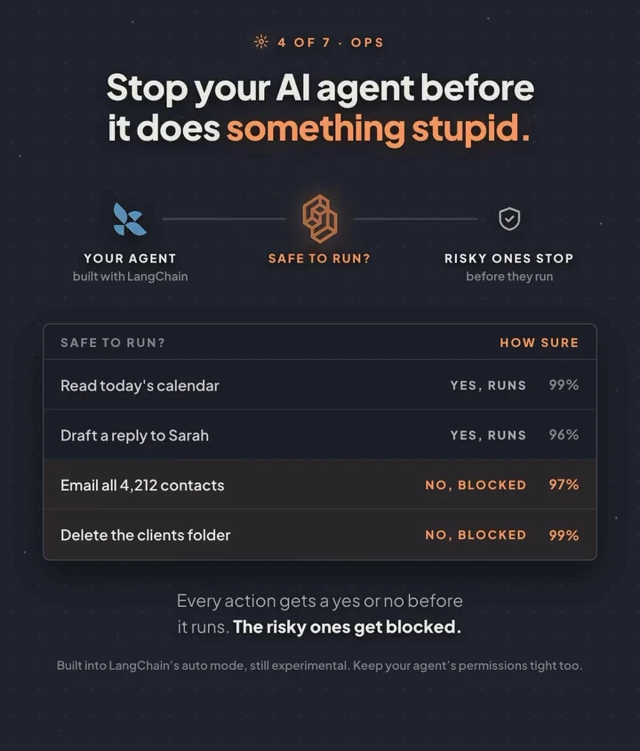 Animated slide: your agent, built with LangChain, passes each action through Jev’s “safe to run?” check. Reading today’s calendar and drafting a reply to Sarah run, at 99% and 96%; emailing all 4,212 contacts and deleting the clients folder are blocked, at 97% and 99%.