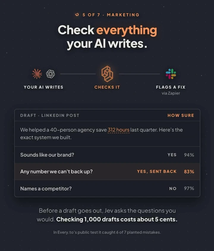 Animated slide: a draft LinkedIn post claiming a 40-person agency saved 312 hours goes through Jev. “Sounds like our brand?” yes, 94%; “Any number we can’t back up?” yes, sent back, 83%; “Names a competitor?” no, 97%.