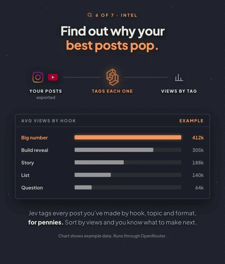 Animated slide: your exported Instagram and YouTube posts are tagged by Jev, then averaged by hook: big number 412k views, build reveal 305k, story 188k, list 140k, question 64k. The slide notes the chart is example data.