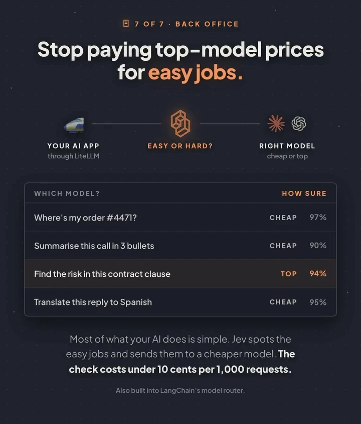Animated slide: requests from your AI app, through LiteLLM, are sorted by Jev into easy or hard. “Where’s my order #4471?”, “Summarise this call in 3 bullets” and “Translate this reply to Spanish” go to a cheap model; “Find the risk in this contract clause” goes to the top model.