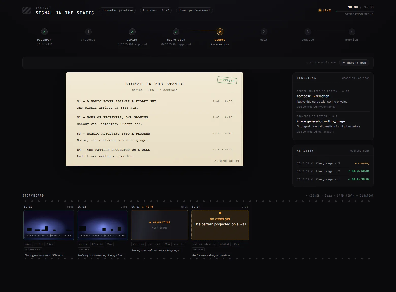 The Backlot board for a production called Signal in the Static: a stage rail with research, script and scene plan approved and assets in progress, a screenplay-style script card, a decisions panel and an activity feed on the right, spend of $0.08 against a $4.00 cap, and a four-scene storyboard below with two scenes generated, one generating and one waiting.