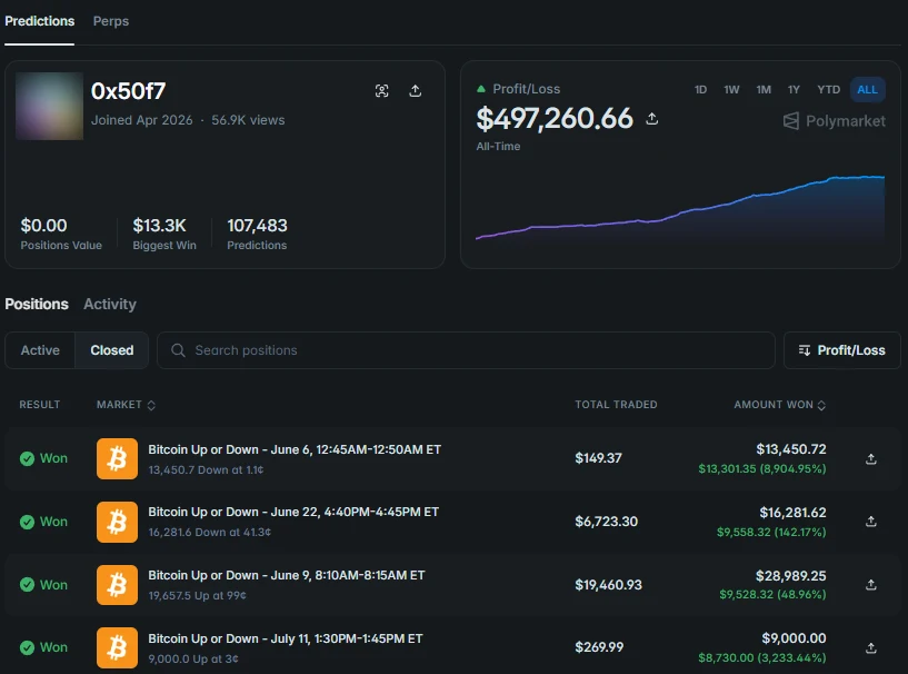 Polymarket profile of 0x50f7: $497,260.66 all-time profit, 107,483 predictions, winning positions in five- and fifteen-minute Bitcoin markets, including one bought at 1.1¢.