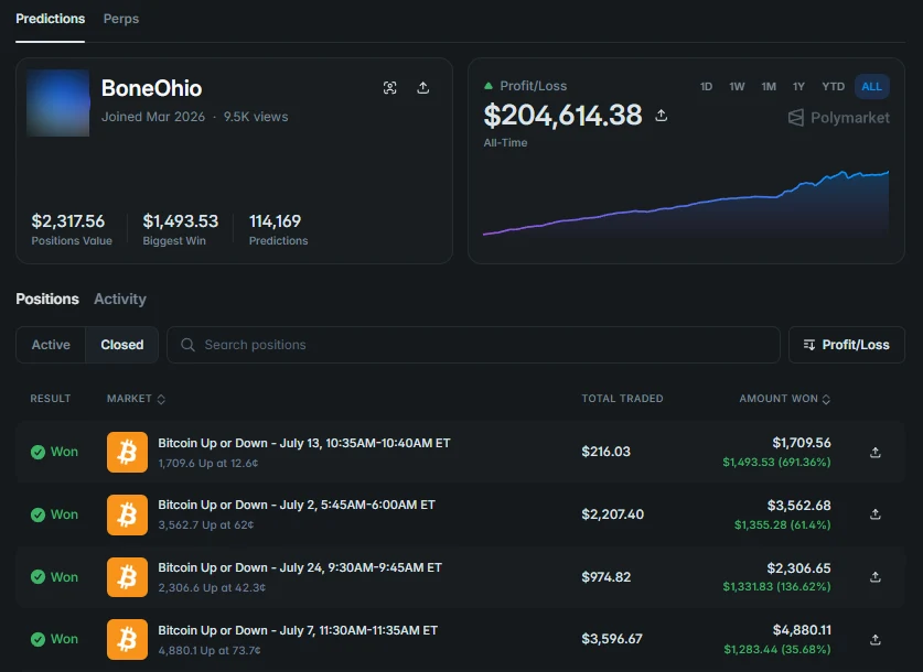 Polymarket profile of BoneOhio: $204,614.38 all-time profit, 114,169 predictions, winning five- and fifteen-minute Bitcoin positions.