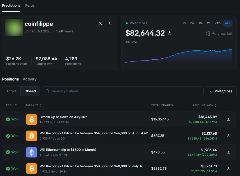 Polymarket profile of coinfilippe: $82,644.32 all-time profit, 4,283 predictions, positions in daily Bitcoin and Ethereum price markets.