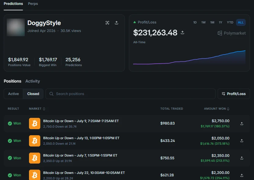 Polymarket profile of DoggyStyle: $231,263.48 all-time profit, 25,256 predictions, winning five-minute Bitcoin positions.