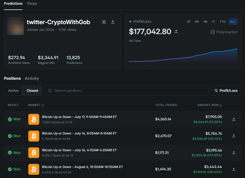 Polymarket profile of twitter-CryptoWithGab: $177,042.80 all-time profit, 13,825 predictions, winning five-minute Bitcoin positions.