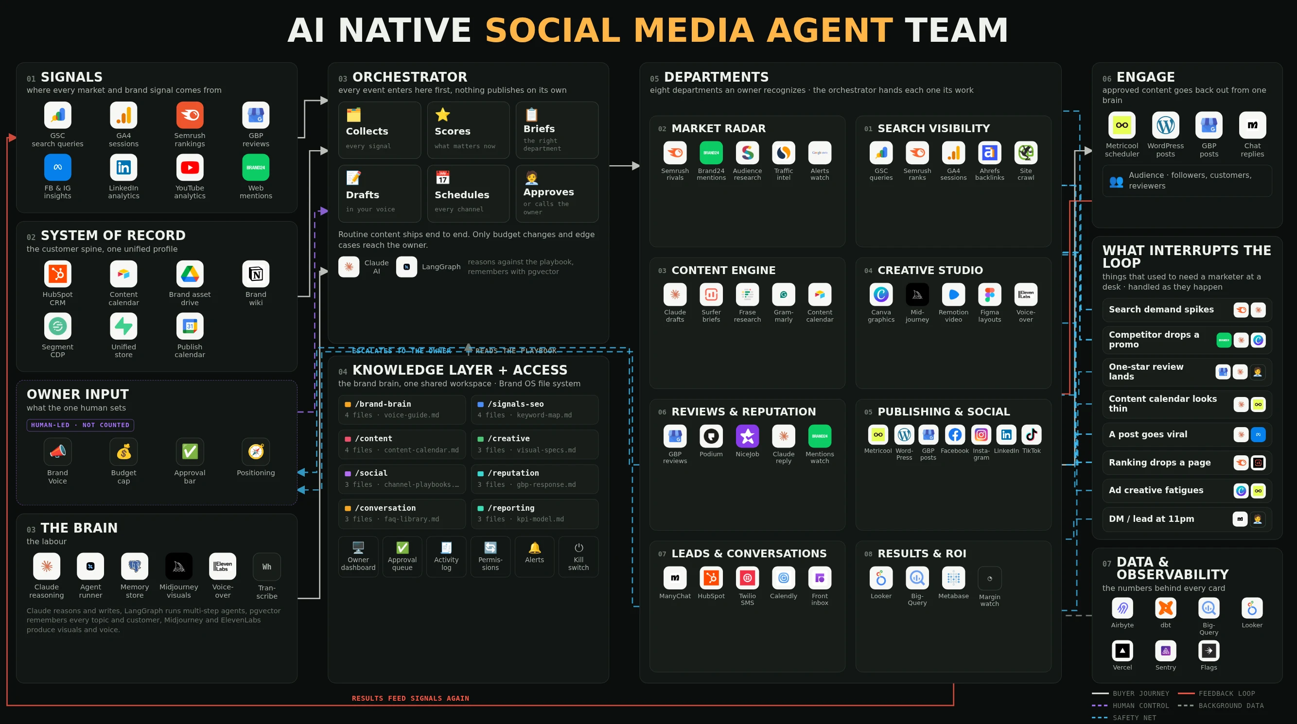 The AI Native Social Media Agent Team board. Left: 01 Signals, 02 System of record, Owner input (human-led, not counted) and 03 The brain. Centre: 03 Orchestrator (Collects, Scores, Briefs, Drafts, Schedules, Approves) above 04 Knowledge layer + access (the Brand OS folders, owner dashboard, approval queue, activity log, permissions, alerts, kill switch). Right of centre: 05 Departments, eight of them. Far right: 06 Engage, What interrupts the loop (eight events), 07 Data & observability, and a legend: buyer journey, feedback loop, human control, background data, safety net. A red line along the bottom reads “results feed Signals again”.