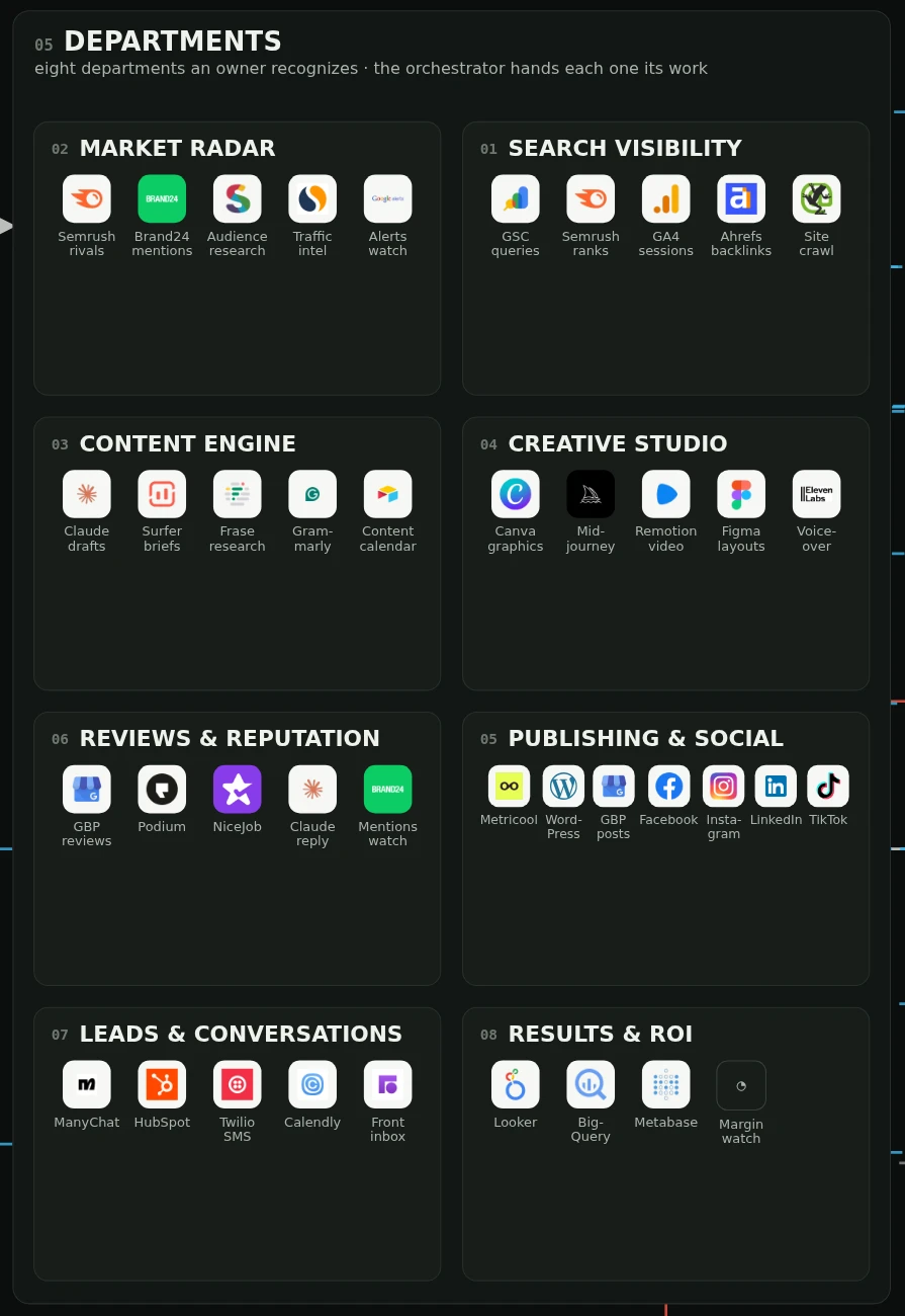 Close-up: 05 Departments: Market radar, Search visibility, Content engine, Creative studio, Reviews & reputation, Publishing & social, Leads & conversations, Results & ROI, each with its tool tiles.