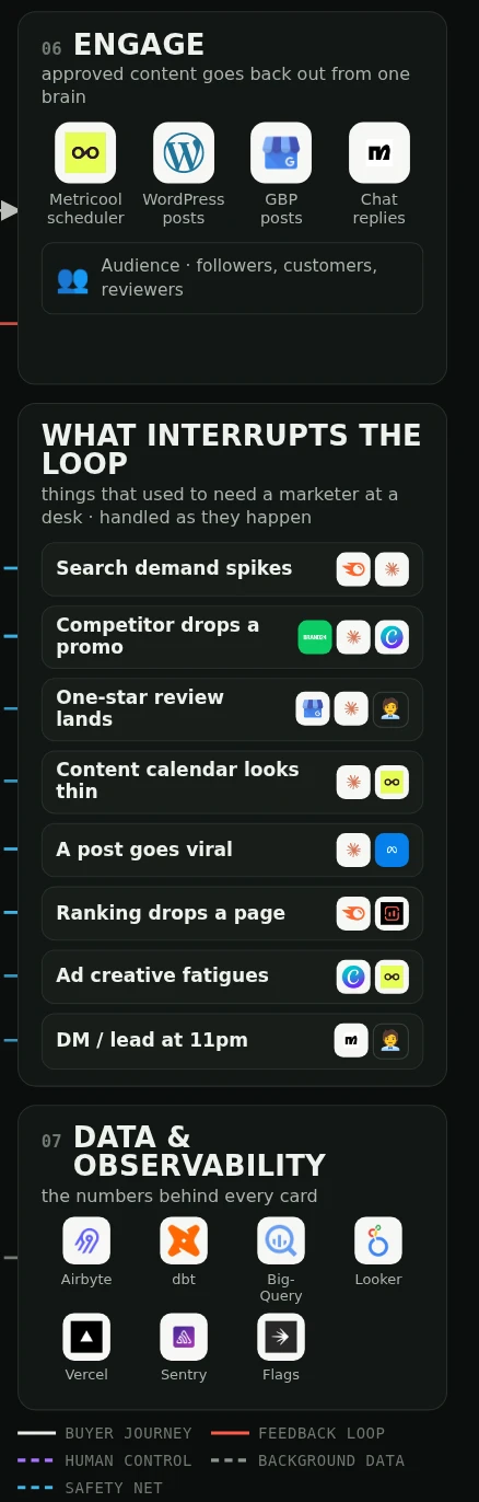Close-up: 06 Engage (Metricool, WordPress, GBP posts, chat replies, audience), What interrupts the loop (eight events with their tools), 07 Data & observability (Airbyte, dbt, BigQuery, Looker, Vercel, Sentry, flags) and the legend.