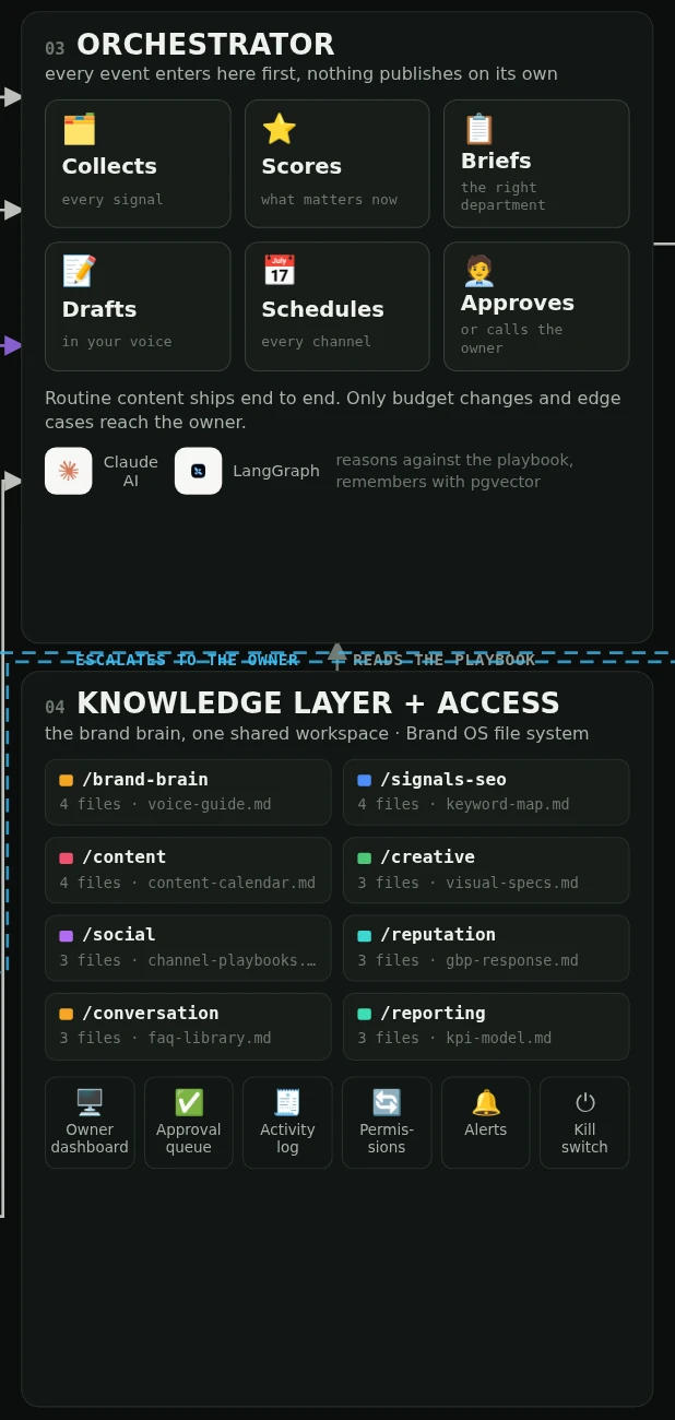 Close-up: 03 Orchestrator with its six steps and the line “Routine content ships end to end. Only budget changes and edge cases reach the owner.”, then 04 Knowledge layer + access with eight Brand OS folders and six controls.