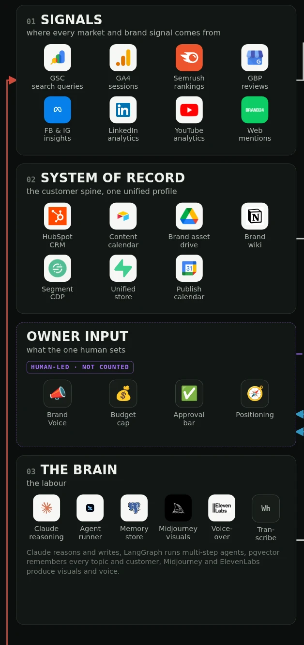 Close-up: 01 Signals (GSC, GA4, Semrush, GBP, FB & IG, LinkedIn, YouTube, web mentions), 02 System of record (HubSpot, content calendar, brand asset drive, brand wiki, Segment, unified store, publish calendar), Owner input (brand voice, budget cap, approval bar, positioning) and 03 The brain (Claude, agent runner, memory store, Midjourney, voice-over, transcribe).